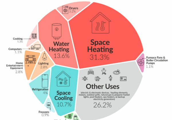 Chart showing residential energy use by appliance