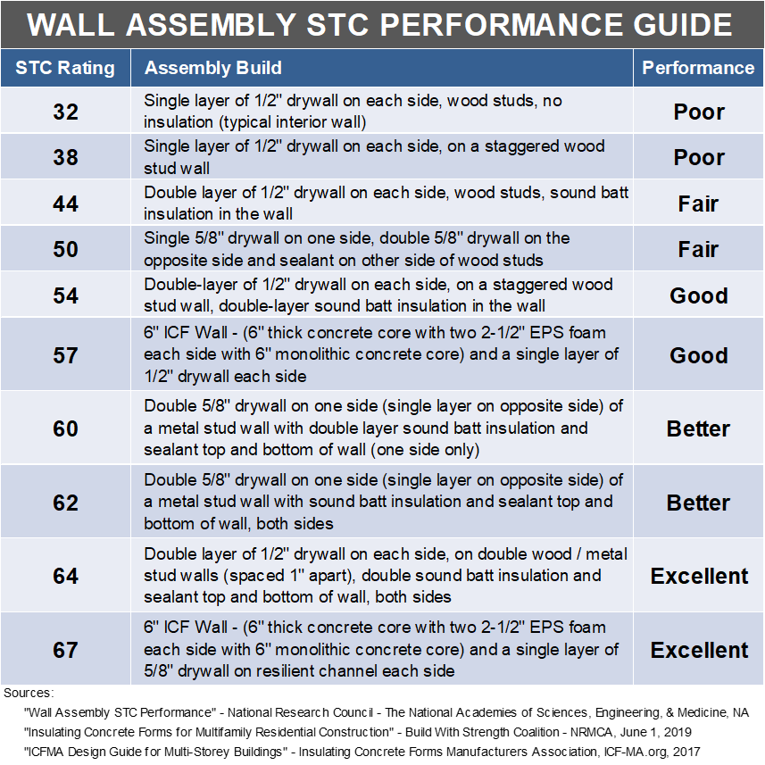 Wall assembly STC performance guide