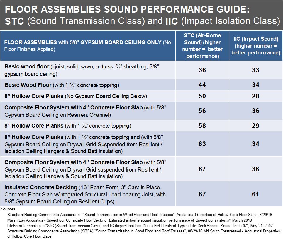 floor assemblies sound performance guide